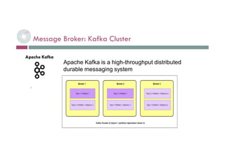 Message Broker: Kafka Cluster
 L. Selmi - BDE - Tech. Workshop
Apache Kafka is a high-throughput distributed
durable messaging system
Apache Kafka
 