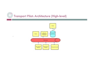 Transport Pilot: Architecture (High-level)
 L. Selmi - BDE - Tech. Workshop
 