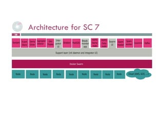 Architecture for SC 7
38
Stack
 