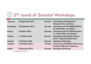 2nd round of Societal Workshops
6-déc.-16www.big-data-europe.eu
Transport 22 September 2016 Brussels Collocated with Big Data for
Transport, Tisa workshop
Food&Agri 30 September 2016 Brussels Collocated with DG AGRI WP2018-
20 stakeholder consultation
Energy 4 October 2016 Brussels Collocated with EC H2020 Info Day
on “Smart Grids and Storage”
Climate 11 October 2016 Brussels Collocated with Melodies Project
Event – Exploiting Open Data
Security 18 October 2016 Brussels Standalone Workshop
Societies 5 December 2016 Cologne Collocated with EDDI16- 8th Annual
European DDI User Conference
Health 9 December 2016 Brussels Standalone Workshop
 