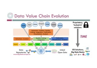 Data Value Chain Evolution
6-déc.-16
Extraction, Curation Quality, Linking,
Integration
Publication,
Visualization, Analysis
Extraction, Curation, Quality,
Linking, Integration, Publication,
Visualization, Analysis
Health
Transport
Security
Extraction Curation Quality Linking Integration Publication Visualization Analysis
Data
Repositories
Linked
Open Data
TIME
Food SocietiesClimate Energy
Proprietary,
‘locked-in’
solutions
OS Solutions,
Big Data Stacks
www.big-data-europe.eu
 