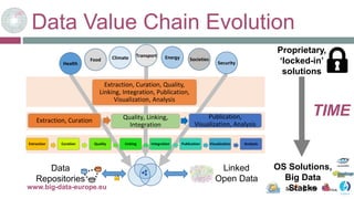 Data Value Chain Evolution
22-mars-17
Extraction, Curation Quality, Linking,
Integration
Publication,
Visualization, Analysis
Extraction, Curation, Quality,
Linking, Integration, Publication,
Visualization, Analysis
Health
Transport
Security
Extraction Curation Quality Linking Integration Publication Visualization Analysis
Data
Repositories
Linked
Open Data
TIME
Food SocietiesClimate Energy
Proprietary,
‘locked-in’
solutions
OS Solutions,
Big Data
Stackswww.big-data-europe.eu
 