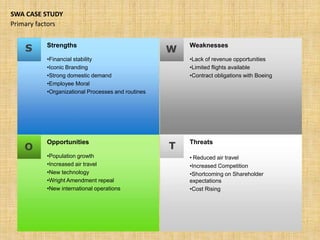 Strengths
•Financial stability
•Iconic Branding
•Strong domestic demand
•Employee Moral
•Organizational Processes and routines
Opportunities
•Population growth
•Increased air travel
•New technology
•Wright Amendment repeal
•New international operations
Threats
• Reduced air travel
•Increased Competition
•Shortcoming on Shareholder
expectations
•Cost Rising
Weaknesses
•Lack of revenue opportunities
•Limited flights available
•Contract obligations with Boeing
S W
TO
Primary factors
SWA CASE STUDY
 