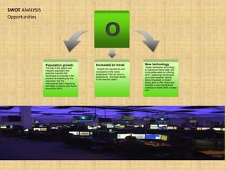 O
Population growth
The rise in the elderly and
Hispanic population are
potential markets that
Southwest is currently in the
process of exploiting by the
expansion into the
international flight, beginning
with flight to Mexico and South
America in 2015
Increased air travel
Despite the regulations and
complaints of the newly
established TSA air travel is
predicted to increase rapidly
in the next ten years.
New technology
Newly developed technology
is making air-travel safer and
more pleasurable by offering
Wi-Fi, streaming movies and
up to date weather reports
being broadcast on board.
Being able to offer these and
maintain a low-cost fare will
continue to make SWA number
one.
Opportunities
SWOT ANALYSIS
 