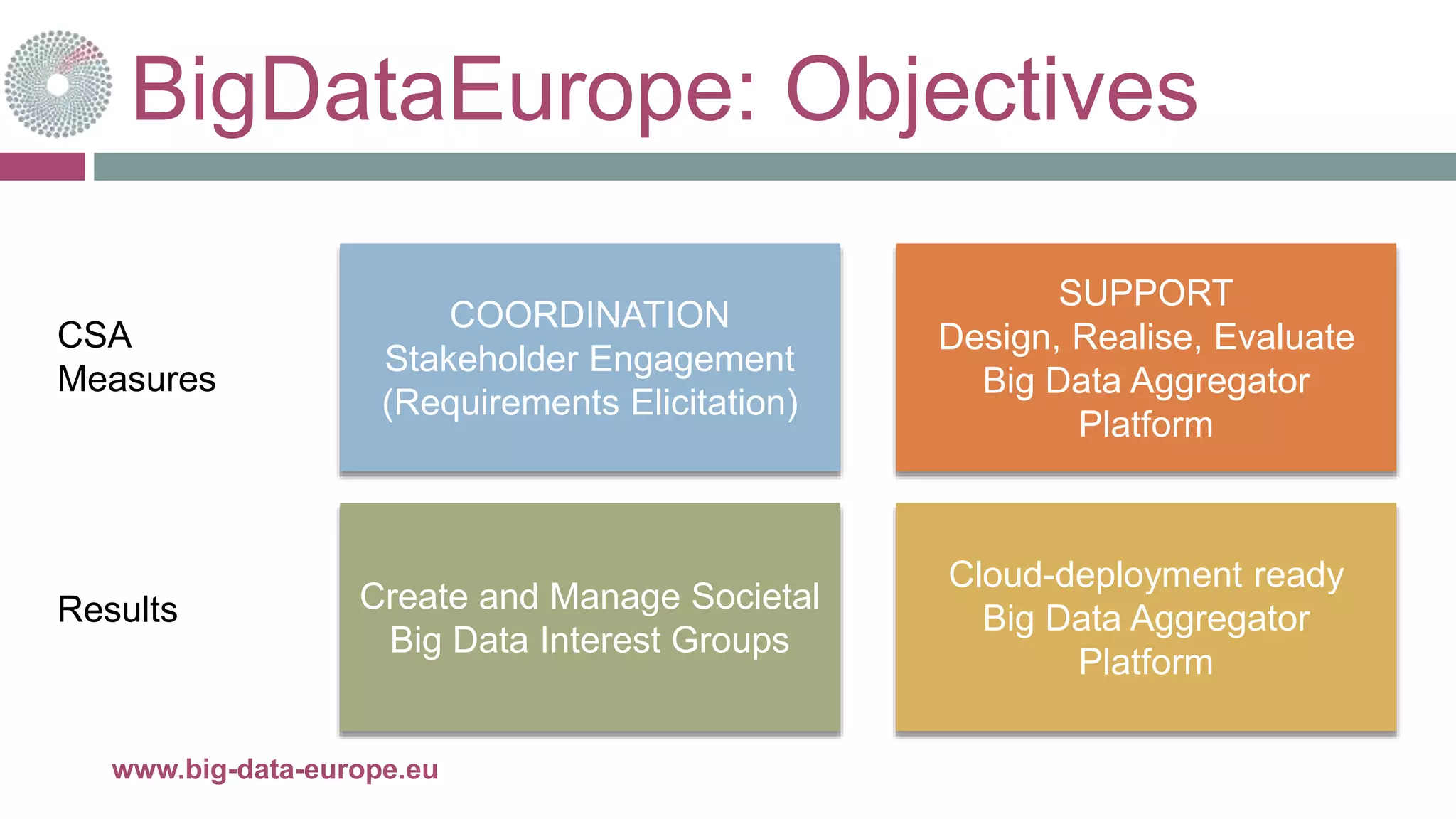 BigDataEurope: Objectives
21-mai-15www.big-data-europe.eu
COORDINATION
Stakeholder Engagement
(Requirements Elicitation)
SUPPORT
Design, Realise, Evaluate
Big Data Aggregator
Platform
Create and Manage Societal
Big Data Interest Groups
Cloud-deployment ready
Big Data Aggregator
Platform
CSA
Measures
Results
 