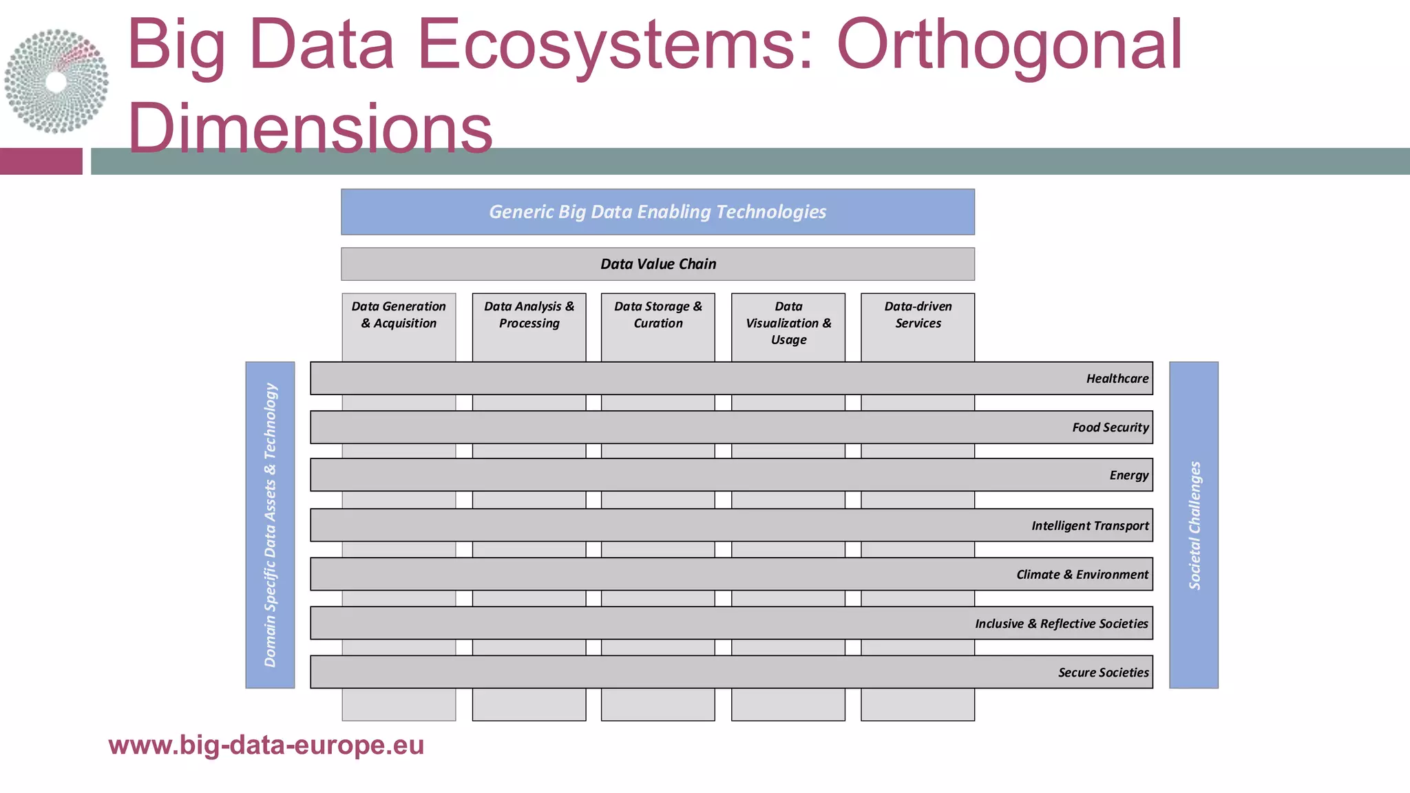 Big Data Ecosystems: Orthogonal
Dimensions
21-mai-15www.big-data-europe.eu
Generic Big Data Enabling Technologies
Data Value Chain
Data Generation
& Acquisition
Data Analysis &
Processing
Data Storage &
Curation
Data
Visualization &
Usage
Data-driven
Services
SocietalChallenges
DomainSpecificDataAssets&Technology
Healthcare
Food Security
Energy
Intelligent Transport
Climate & Environment
Inclusive & Reflective Societies
Secure Societies
 