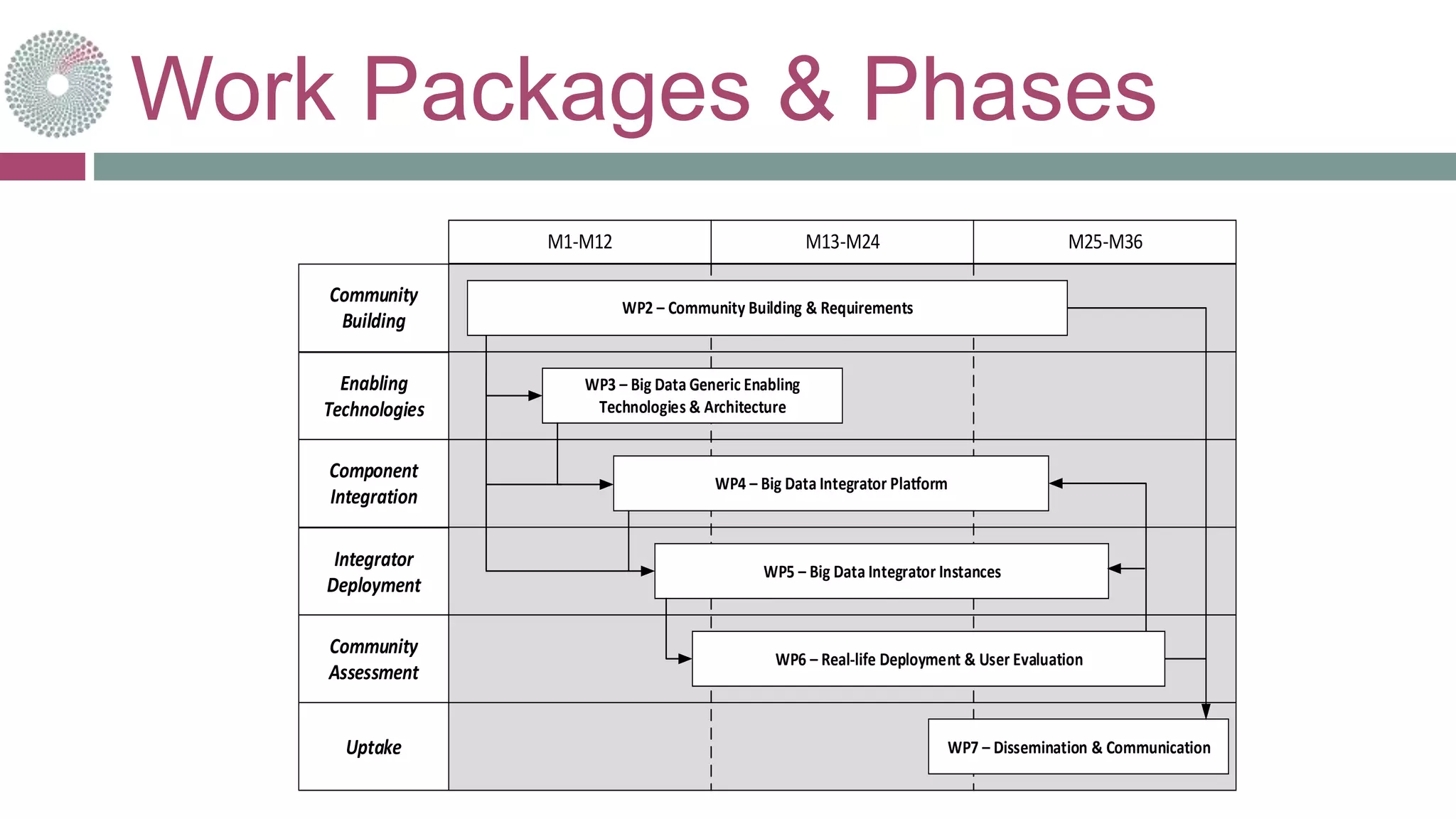 Work Packages & Phases
Community
Building
M1-M12 M13-M24 M25-M36
Enabling
Technologies
Component
Integration
Uptake
Integrator
Deployment
Community
Assessment
WP3 – Big Data Generic Enabling
Technologies & Architecture
WP5 – Big Data Integrator Instances
WP7 – Dissemination & Communication
WP2 – Community Building & Requirements
WP4 – Big Data Integrator Platform
WP6 – Real-life Deployment & User Evaluation
 