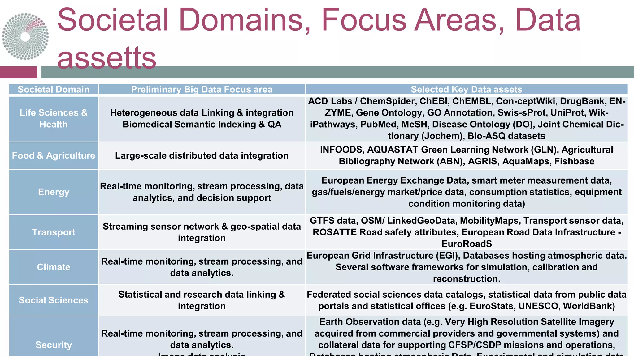 Societal Domains, Focus Areas, Data
assetts
Societal Domain Preliminary Big Data Focus area Selected Key Data assets
Life Sciences &
Health
Heterogeneous data Linking & integration
Biomedical Semantic Indexing & QA
ACD Labs / ChemSpider, ChEBI, ChEMBL, Con-ceptWiki, DrugBank, EN-
ZYME, Gene Ontology, GO Annotation, Swis-sProt, UniProt, Wik-
iPathways, PubMed, MeSH, Disease Ontology (DO), Joint Chemical Dic-
tionary (Jochem), Bio-ASQ datasets
Food & Agriculture Large-scale distributed data integration
INFOODS, AQUASTAT Green Learning Network (GLN), Agricultural
Bibliography Network (ABN), AGRIS, AquaMaps, Fishbase
Energy
Real-time monitoring, stream processing, data
analytics, and decision support
European Energy Exchange Data, smart meter measurement data,
gas/fuels/energy market/price data, consumption statistics, equipment
condition monitoring data)
Transport
Streaming sensor network & geo-spatial data
integration
GTFS data, OSM/ LinkedGeoData, MobilityMaps, Transport sensor data,
ROSATTE Road safety attributes, European Road Data Infrastructure -
EuroRoadS
Climate
Real-time monitoring, stream processing, and
data analytics.
European Grid Infrastructure (EGI), Databases hosting atmospheric data.
Several software frameworks for simulation, calibration and
reconstruction.
Social Sciences
Statistical and research data linking &
integration
Federated social sciences data catalogs, statistical data from public data
portals and statistical offices (e.g. EuroStats, UNESCO, WorldBank)
Security
Real-time monitoring, stream processing, and
data analytics.
Earth Observation data (e.g. Very High Resolution Satellite Imagery
acquired from commercial providers and governmental systems) and
collateral data for supporting CFSP/CSDP missions and operations,
 