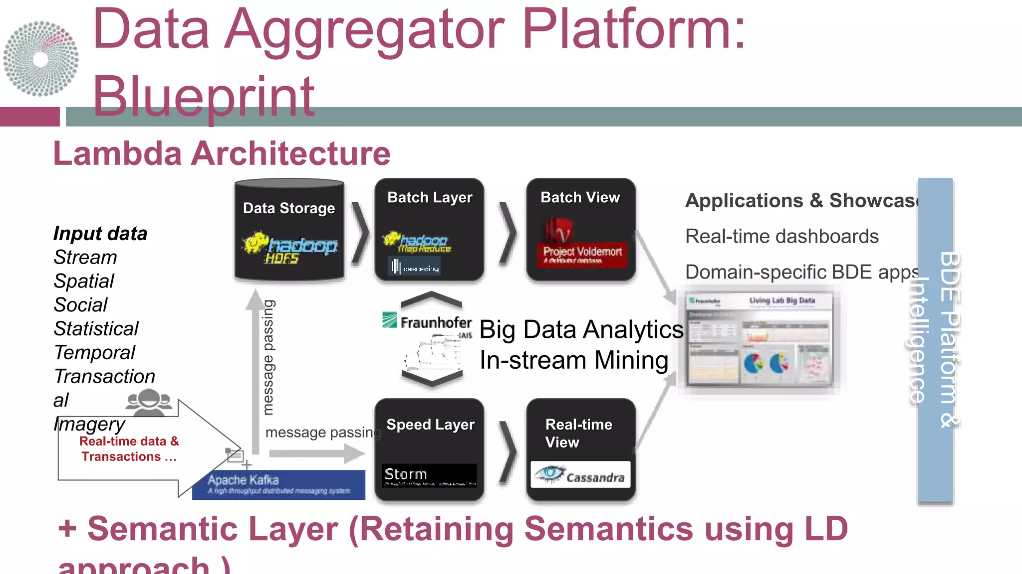 Data Aggregator Platform:
Blueprint
Batch Layer
Speed Layer
Data Storage
Real-time data &
Transactions …
Batch View
Real-time
View
messagepassing
message passing
Applications & Showcases
Real-time dashboards
Domain-specific BDE apps
Big Data Analytics
In-stream Mining
BDEPlatform&
Intelligence
Input data
Stream
Spatial
Social
Statistical
Temporal
Transaction
al
Imagery
+ Semantic Layer (Retaining Semantics using LD
Lambda Architecture
 