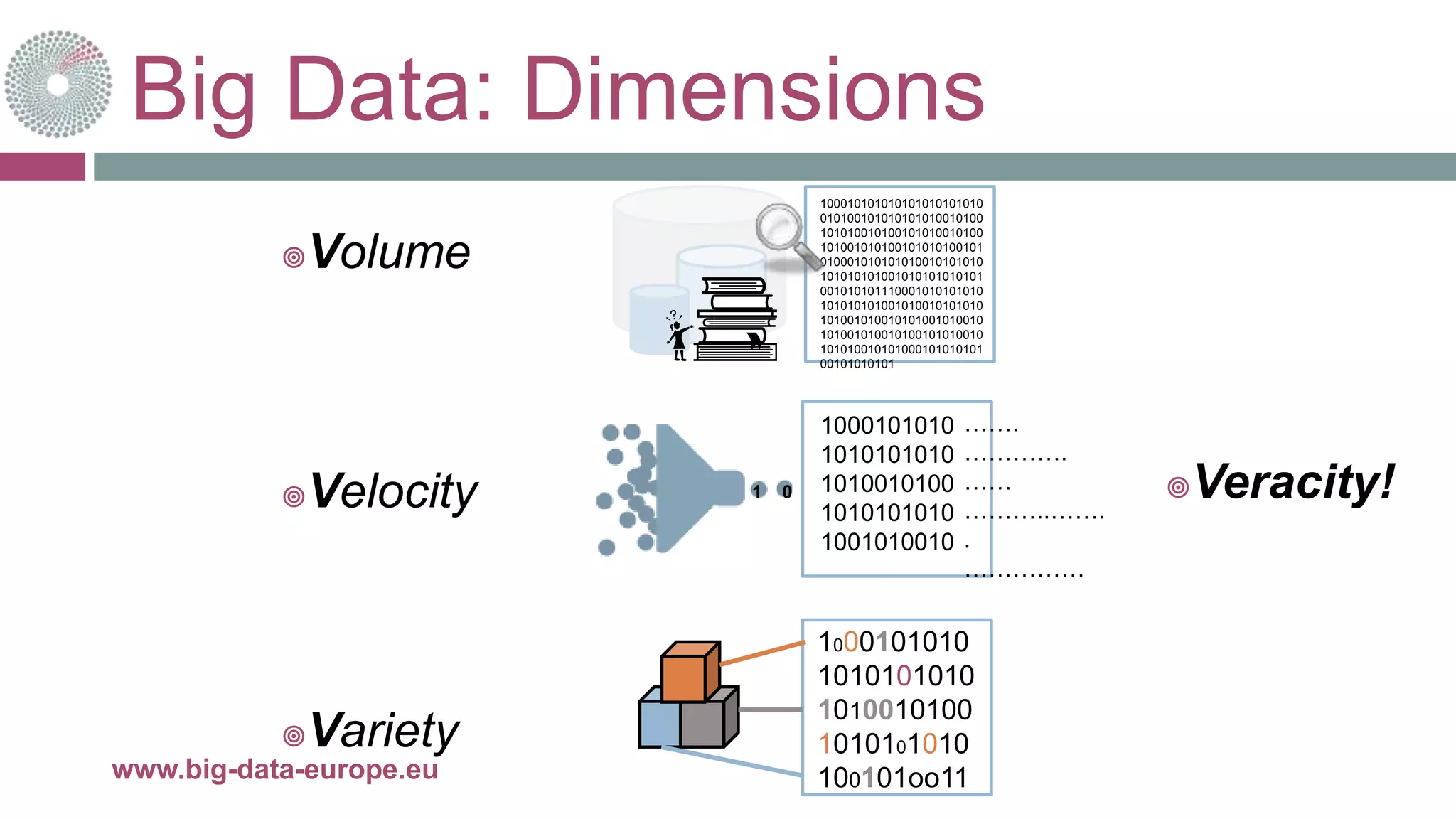 Big Data: Dimensions
www.big-data-europe.eu
Volume
Velocity
Variety
100010101010101010101010
010100101010101010010100
101010010100101010010100
101001010100101010100101
010001010101010010101010
101010101001010101010101
001010101110001010101010
101010101001010010101010
101001010010101001010010
101001010010100101010010
101010010101000101010101
00101010101
1000101010
1010101010
1010010100
1010101010
1001010010
…….
………….
……
………..…….
.
……………
1 0
1000101010
1010101010
1010010100
1010101010
100101oo11
Veracity!
 