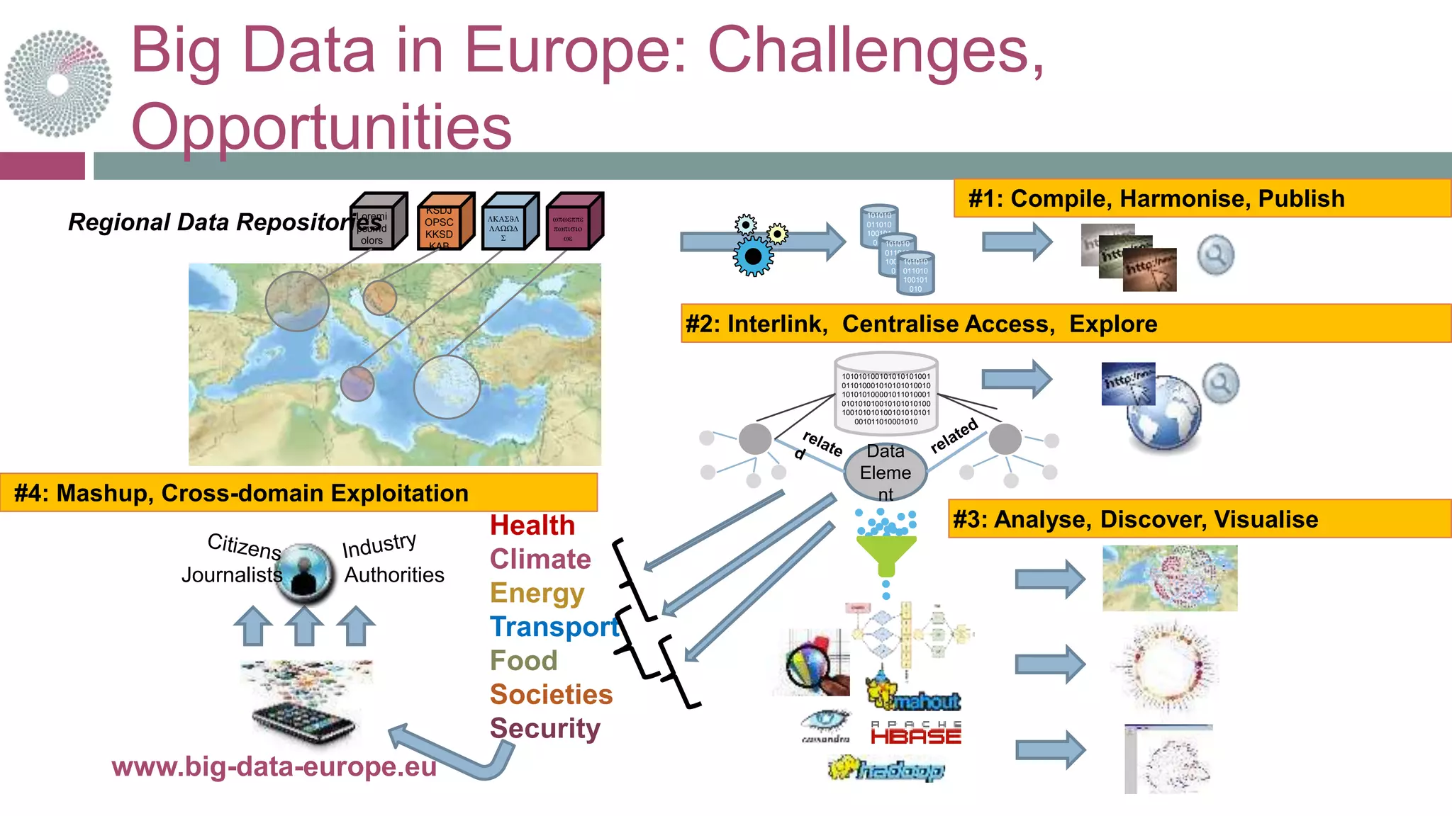Health
Climate
Energy
Transport
Food
Societies
Security
Big Data in Europe: Challenges,
Opportunities
www.big-data-europe.eu
Loremi
psumd
olors
KSDJ
OPSC
KKSD
KAB
LKASJL
LAWWD
S
wpweppe
pwpisio
we
101010
011010
100101
010
Regional Data Repositories
#1: Compile, Harmonise, Publish
101010
011010
100101
010
101010
011010
100101
010
#2: Interlink, Centralise Access, Explore
101010100101010101001
011010001010101010010
101010100001011010001
010101010010101010100
100101010100101010101
001011010001010
Data
Eleme
nt
#3: Analyse, Discover, Visualise
#4: Mashup, Cross-domain Exploitation
Journalists Authorities
 