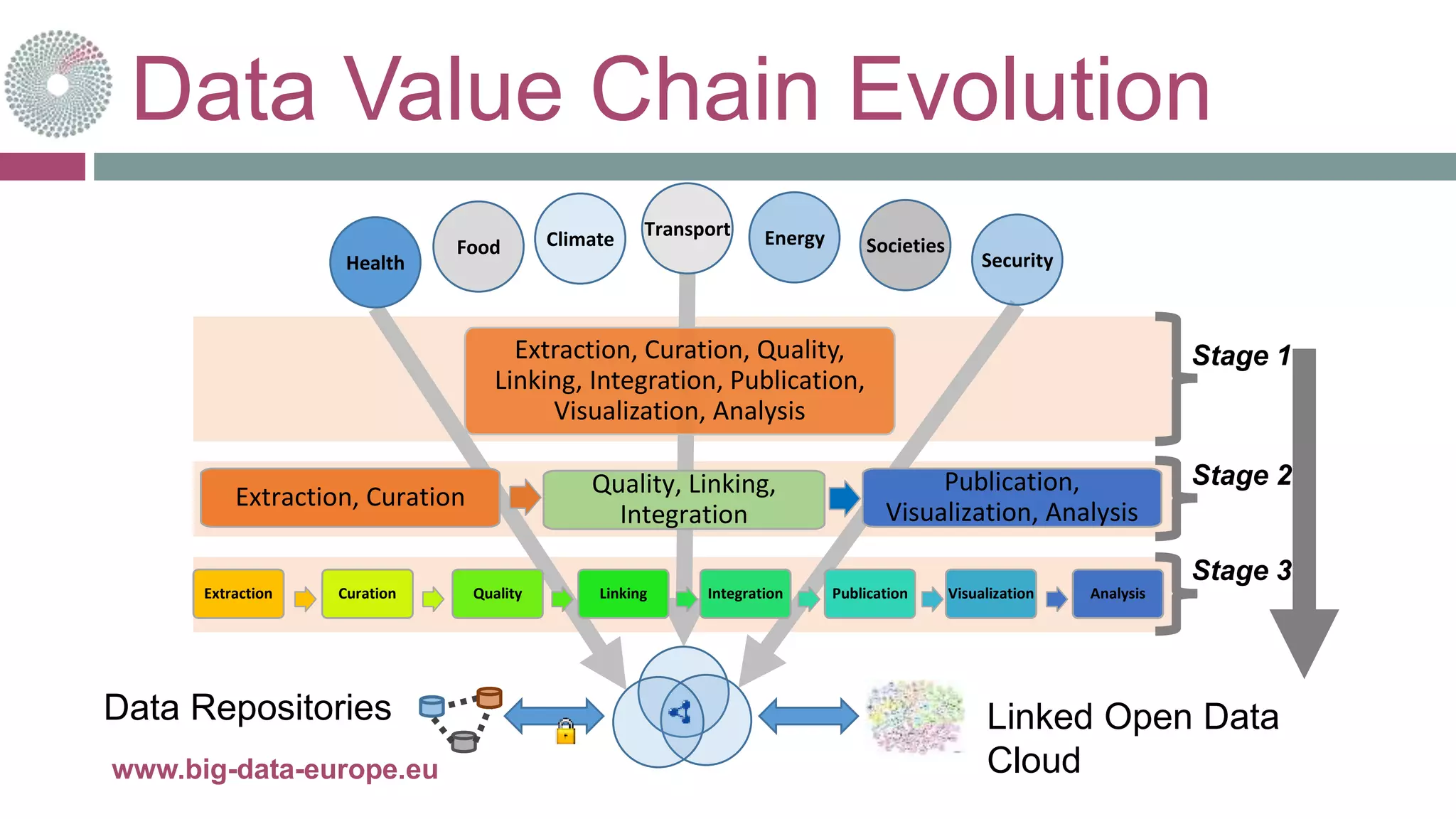 Data Value Chain Evolution
21-mai-15www.big-data-europe.eu
Extraction, Curation Quality, Linking,
Integration
Publication,
Visualization, Analysis
Extraction, Curation, Quality,
Linking, Integration, Publication,
Visualization, Analysis
Health
Transport
Security
Extraction Curation Quality Linking Integration Publication Visualization Analysis
Data Repositories Linked Open Data
Cloud
Stage 1
Stage 2
Stage 3
Food SocietiesClimate Energy
 