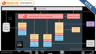 Serverless, introduction et perspectives 
Bertrand Delacretaz, API Dev Talks 2.0
20
Assets Ingestion
Diagram by Alexander Klimetschek, @aklimets
BETA
 