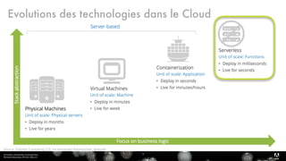 Serverless, introduction et perspectives 
Bertrand Delacretaz, API Dev Talks 2.0
6
Source: Deloitte Consulting LLP, via Alexander Klimetschek, @alexkli
Evolutions des technologies dans le Cloud
 
