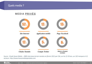 24
Quels media ?
Sept. 2015 Utiliser les outils de communication digitaux
Source : Etude Havas Media – 2800 interviews terrain menées en février 2015 par CSA, sur les 15-59 ans, sur 102 marques et 12
secteurs. http://www.havasmediaopendata.com
 