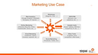 10Marketing Use Case
Email Marketing
(mailchimp, Optivo,
Emarsys, experian, etc…)
Other Tools
(Logistics, price
comparison, other tools)
Analytic tools
(Excel, Tableau, QlikView,
PowerPivot, R, etc…)
ERP/CRM
(Navision, pixi,
salesforce, etc…)
Webshops
(Magento, Oxid …)
Online Marketing
(Adwords, Bing Ads, Criteo,
Trededoubler, Zanox, etc… )
Social Marketing
(Facebook, Twitter, etc.)
Web Analytics
(Google Analytics, Webtrekk,
Snowplow, AT internet…)
 