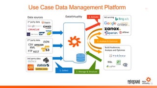 11Use Case Data Management Platform
Data sources
2nd party data
3rd party data
Build Audiences,
Analyze and Optimize
1st party data
CSV
FTP
XML
REST
JSON
Ad servingDataVirtuality
1. Collect
2. Manage & Structure
3. Activate
4. Analyze & Optimize
SQL
 