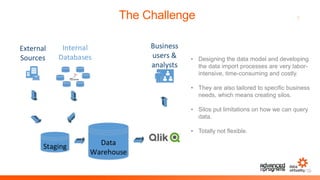 5The Challenge
Staging Data
Warehouse
External
Sources
Internal
Databases
Business
users &
analysts
• Designing the data model and developing
the data import processes are very labor-
intensive, time-consuming and costly.
• They are also tailored to specific business
needs, which means creating silos.
• Silos put limitations on how we can query
data.
• Totally not flexible.
 