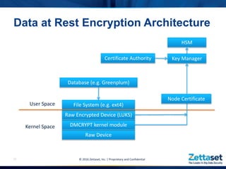 13
Data at Rest Encryption Architecture
Raw Device
DMCRYPT kernel module
Raw Encrypted Device (LUKS)
File System (e.g. ext4)
Database (e.g. Greenplum)
HSM
Key Manager
Kernel Space
User Space
Node Certificate
Certificate Authority
© 2016 Zettaset, Inc. | Proprietary and Confidential
 