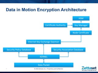 17
Data in Motion Encryption Architecture
Security Policy Database
KERNEL
Internet Key Exchange Daemon
Security Association Database
HSM
Key Manager
Node Certificate
Certificate Authority
Data Packet
© 2016 Zettaset, Inc. | Proprietary and Confidential
 
