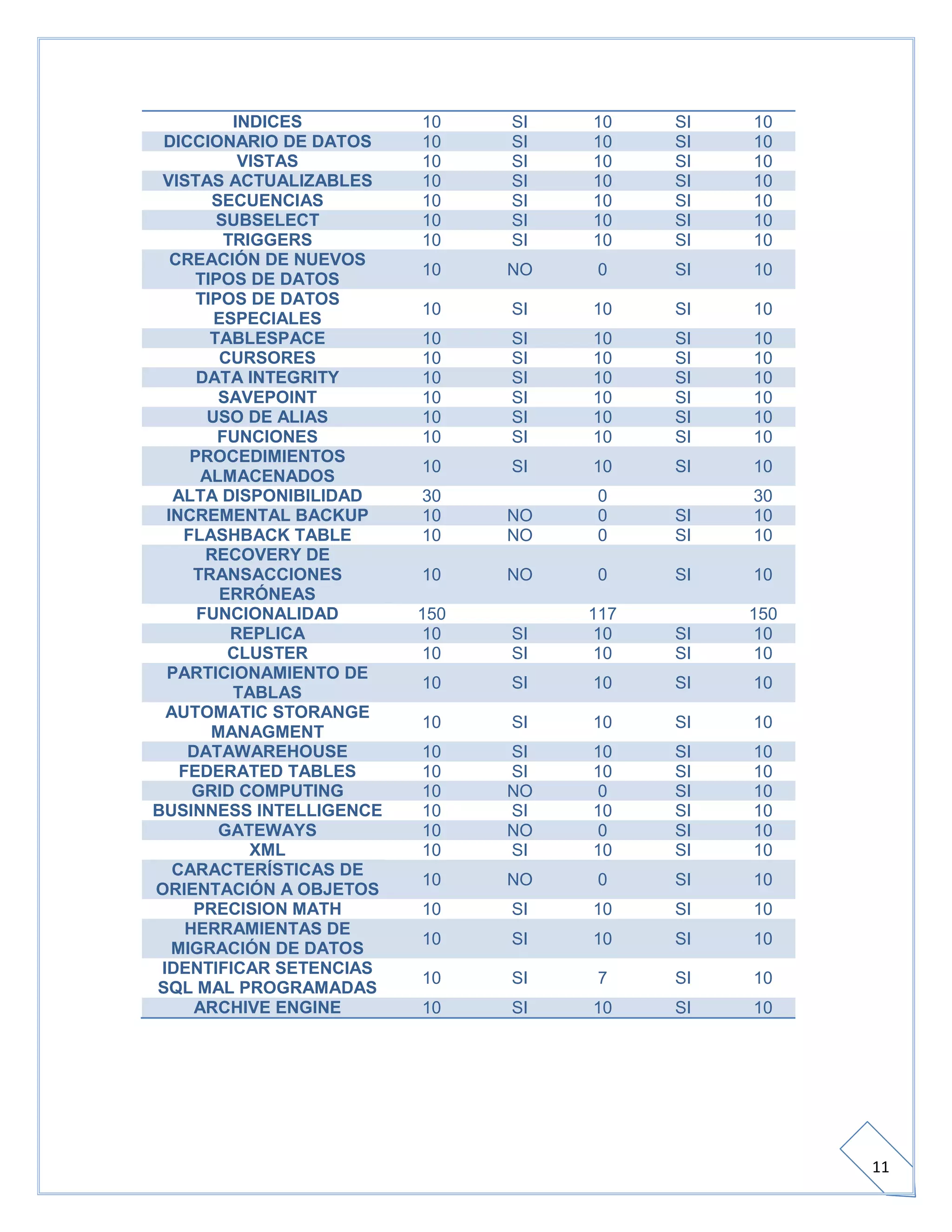 Bd eq. #3 actividad 2 unidad 2 comparacion oracle y mysql