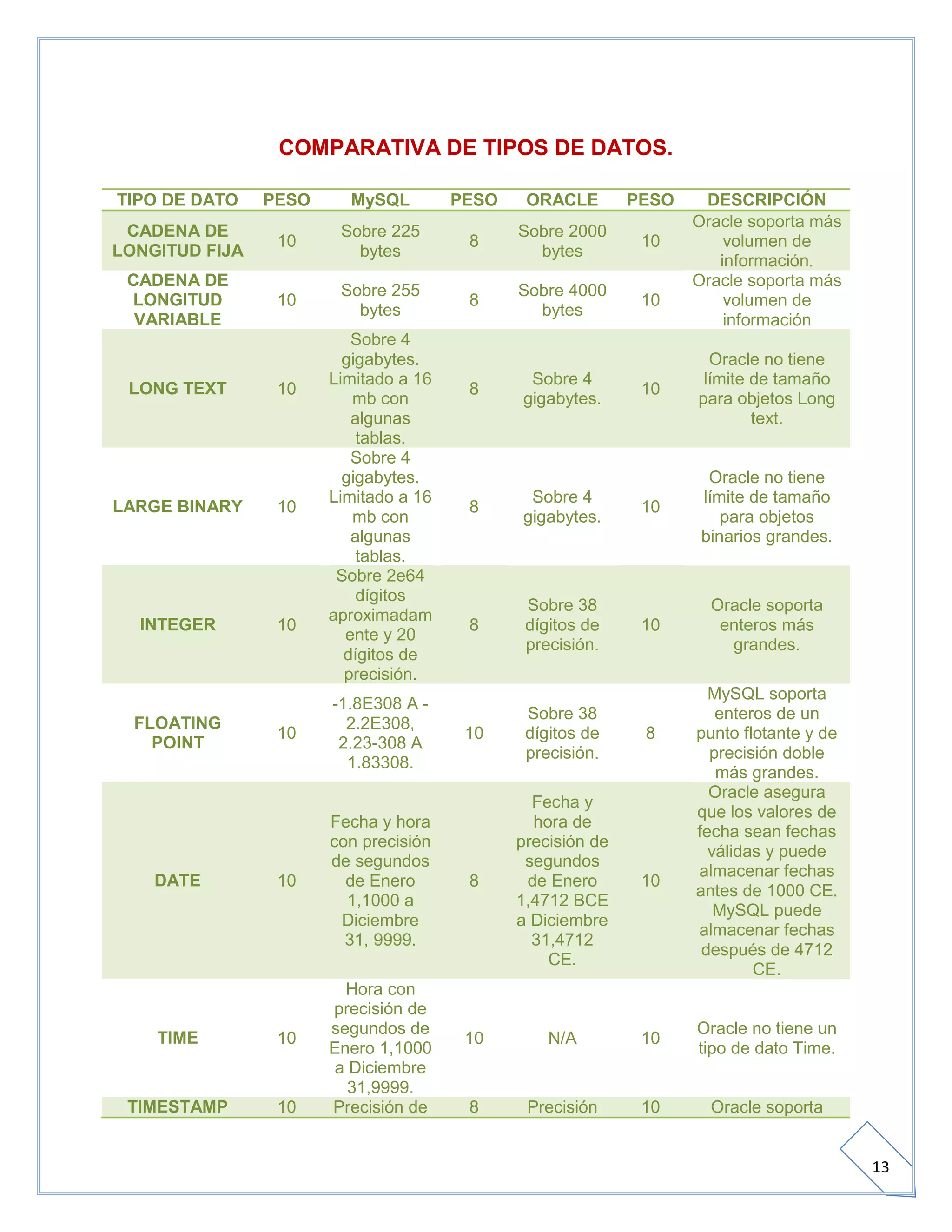 Bd eq. #3 actividad 2 unidad 2 comparacion oracle y mysql