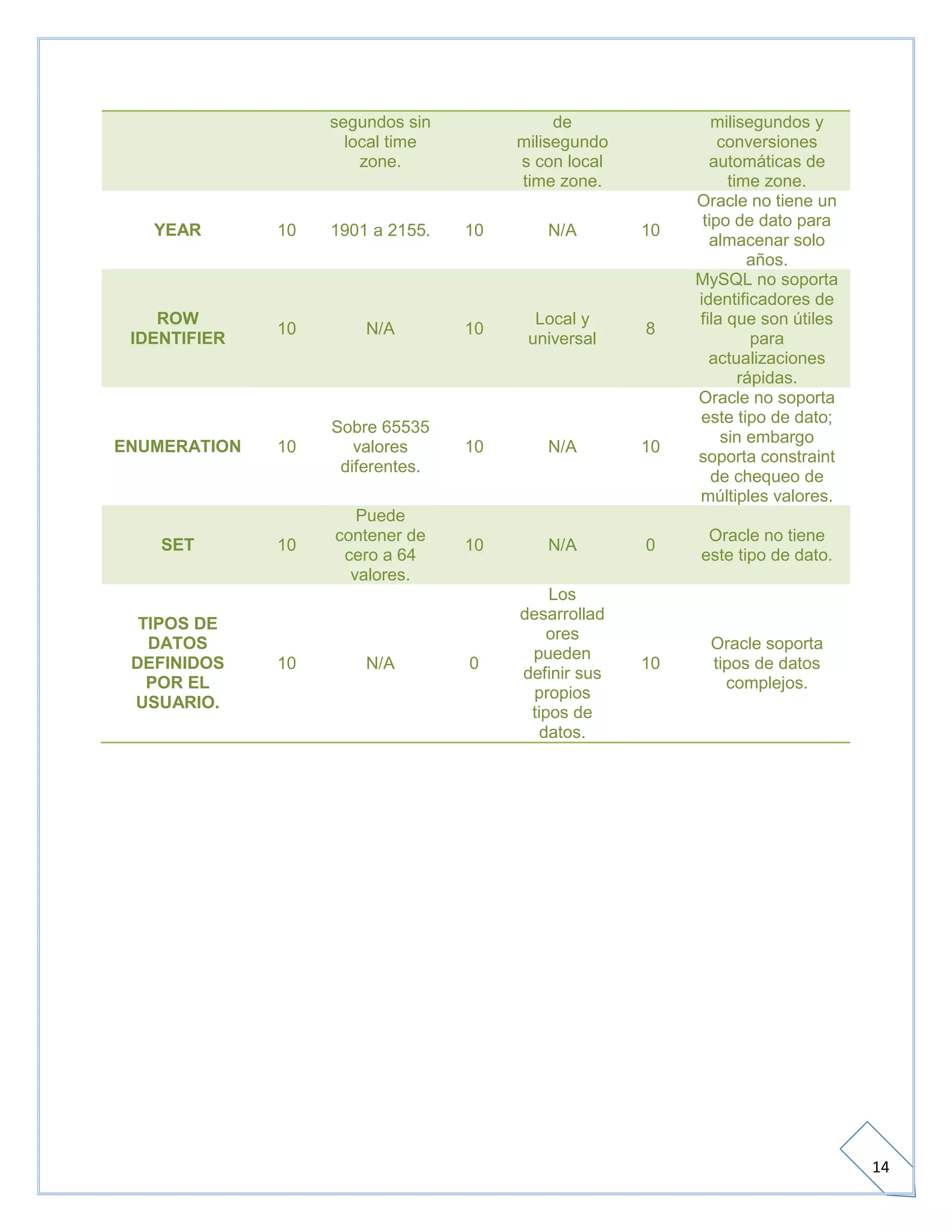Bd eq. #3 actividad 2 unidad 2 comparacion oracle y mysql