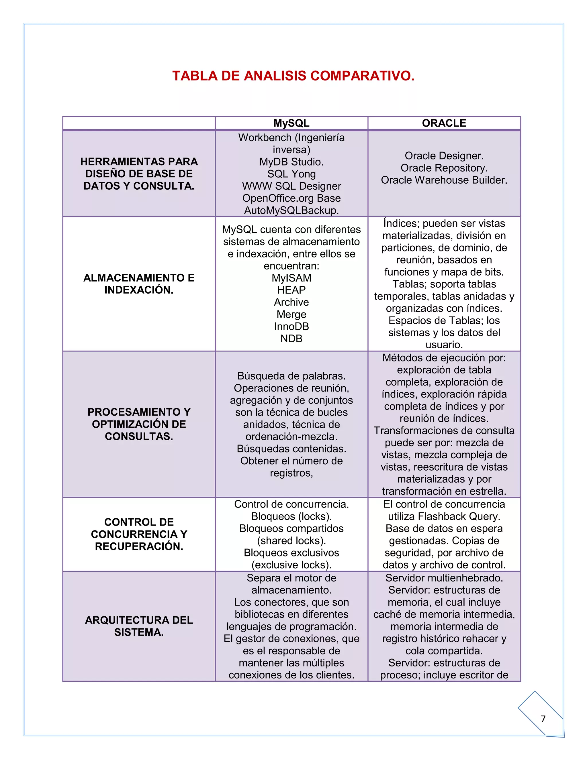 Bd eq. #3 actividad 2 unidad 2 comparacion oracle y mysql
