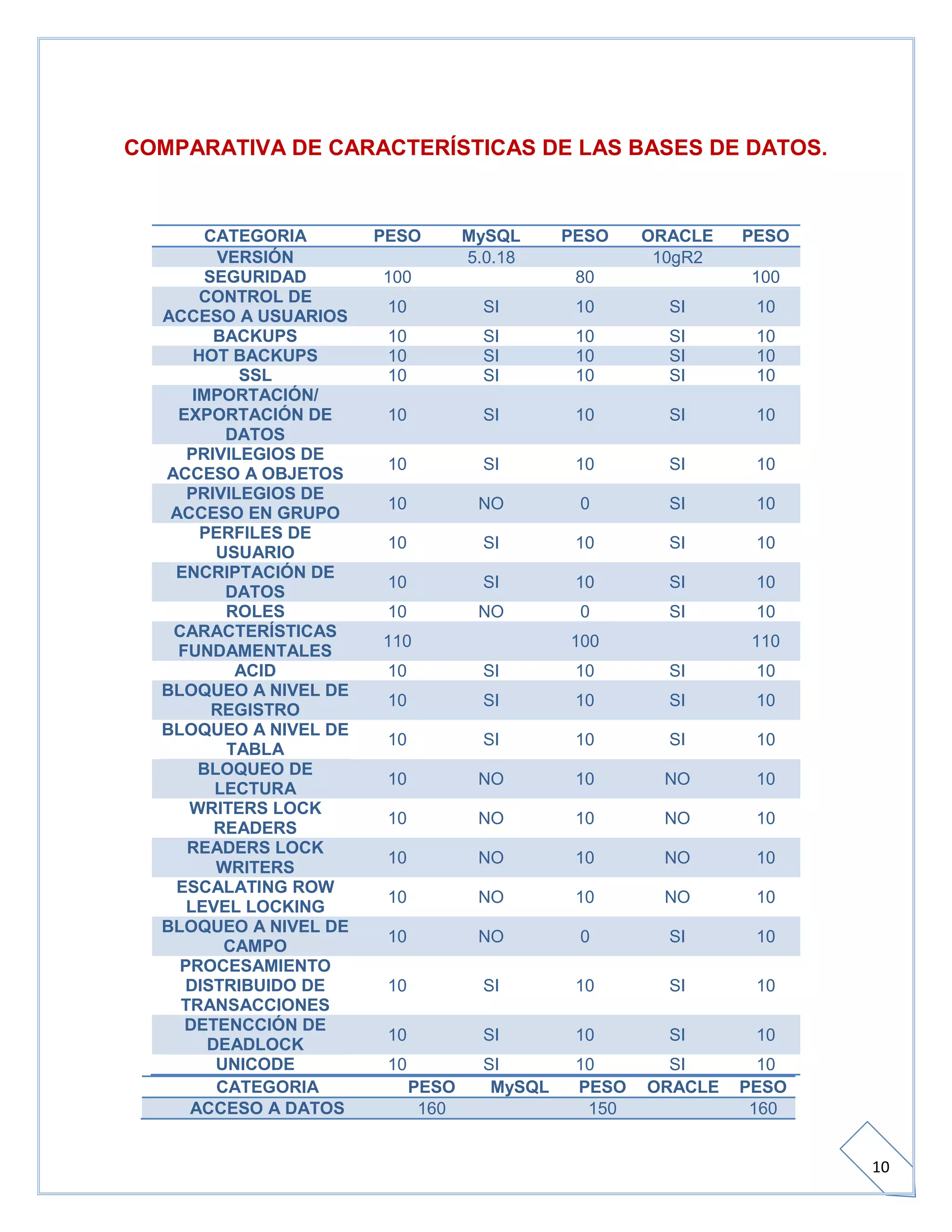 Bd eq. #3 actividad extra comparacion oracle y mysql