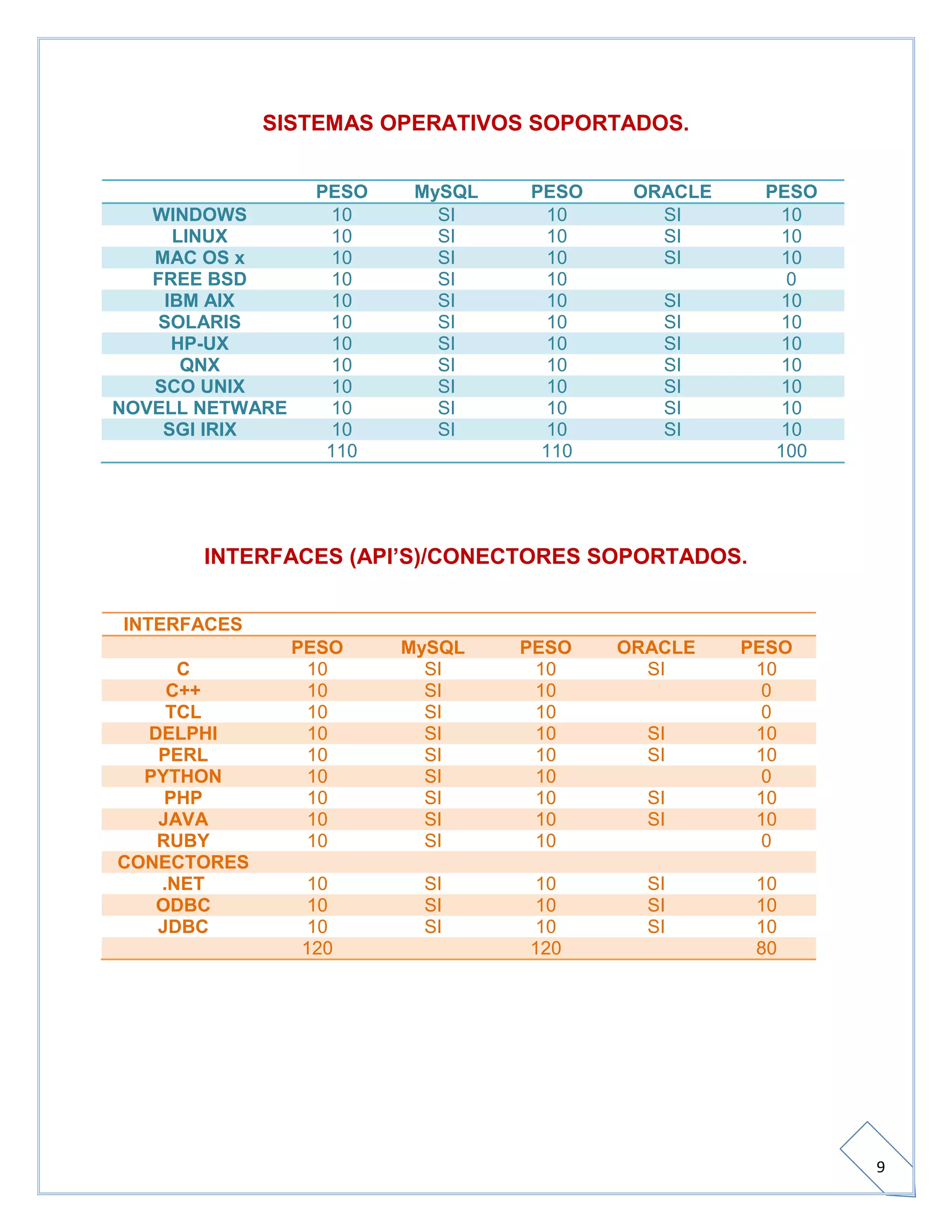 Bd eq. #3 actividad extra comparacion oracle y mysql