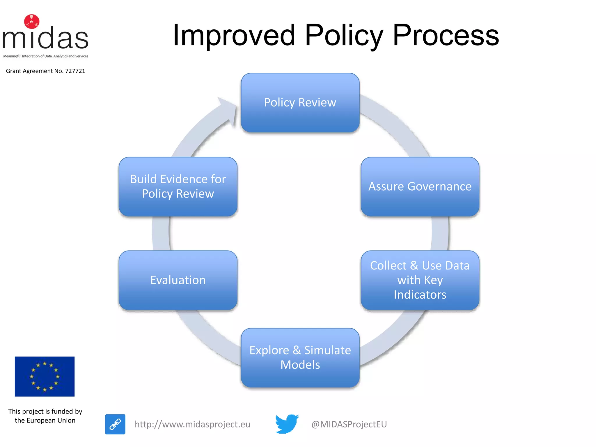 @MIDASProjectEUhttp://www.midasproject.eu
Grant Agreement No. 727721
This project is funded by
the European Union
Improved Policy Process
Policy Review
Assure Governance
Collect & Use Data
with Key
Indicators
Explore & Simulate
Models
Evaluation
Build Evidence for
Policy Review
 