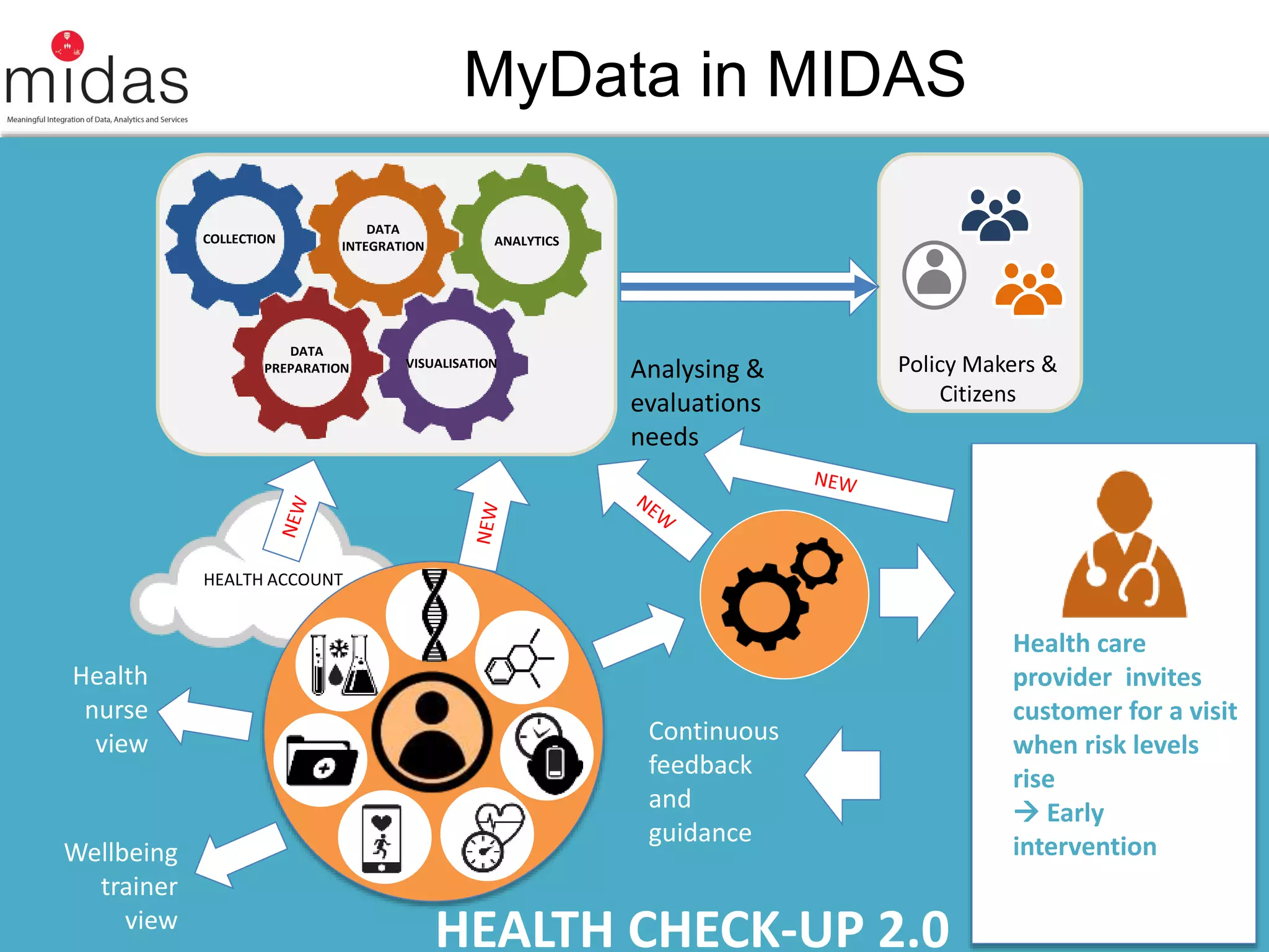 @MIDASProjectEUhttp://www.midasproject.eu
Grant Agreement No. 727721
This project is funded by
the European Union
HEALTH CHECK-UP 2.0
Analysing &
evaluations
needs
Wellbeing
trainer
view
Health
nurse
view
Health care
provider invites
customer for a visit
when risk levels
rise
 Early
intervention
Continuous
feedback
and
guidance
HEALTH ACCOUNT
MyData in MIDAS
COLLECTION
DATA
INTEGRATION ANALYTICS
DATA
PREPARATION VISUALISATION Policy Makers &
Citizens
 