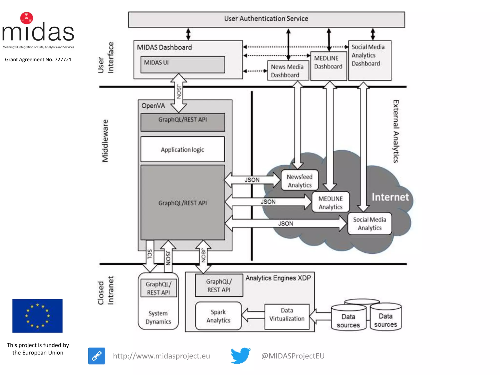 @MIDASProjectEUhttp://www.midasproject.eu
Grant Agreement No. 727721
This project is funded by
the European Union
 
