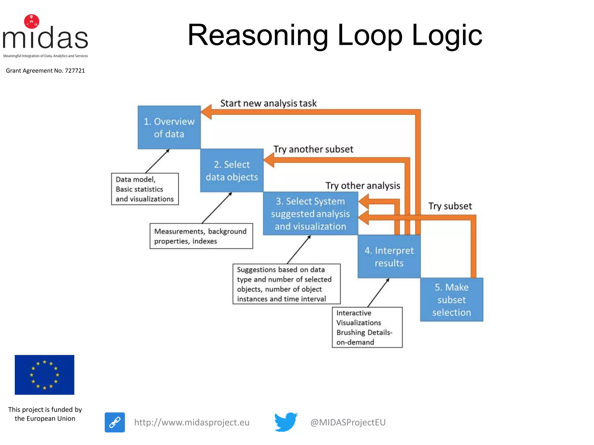 @MIDASProjectEUhttp://www.midasproject.eu
Grant Agreement No. 727721
This project is funded by
the European Union
Reasoning Loop Logic
 