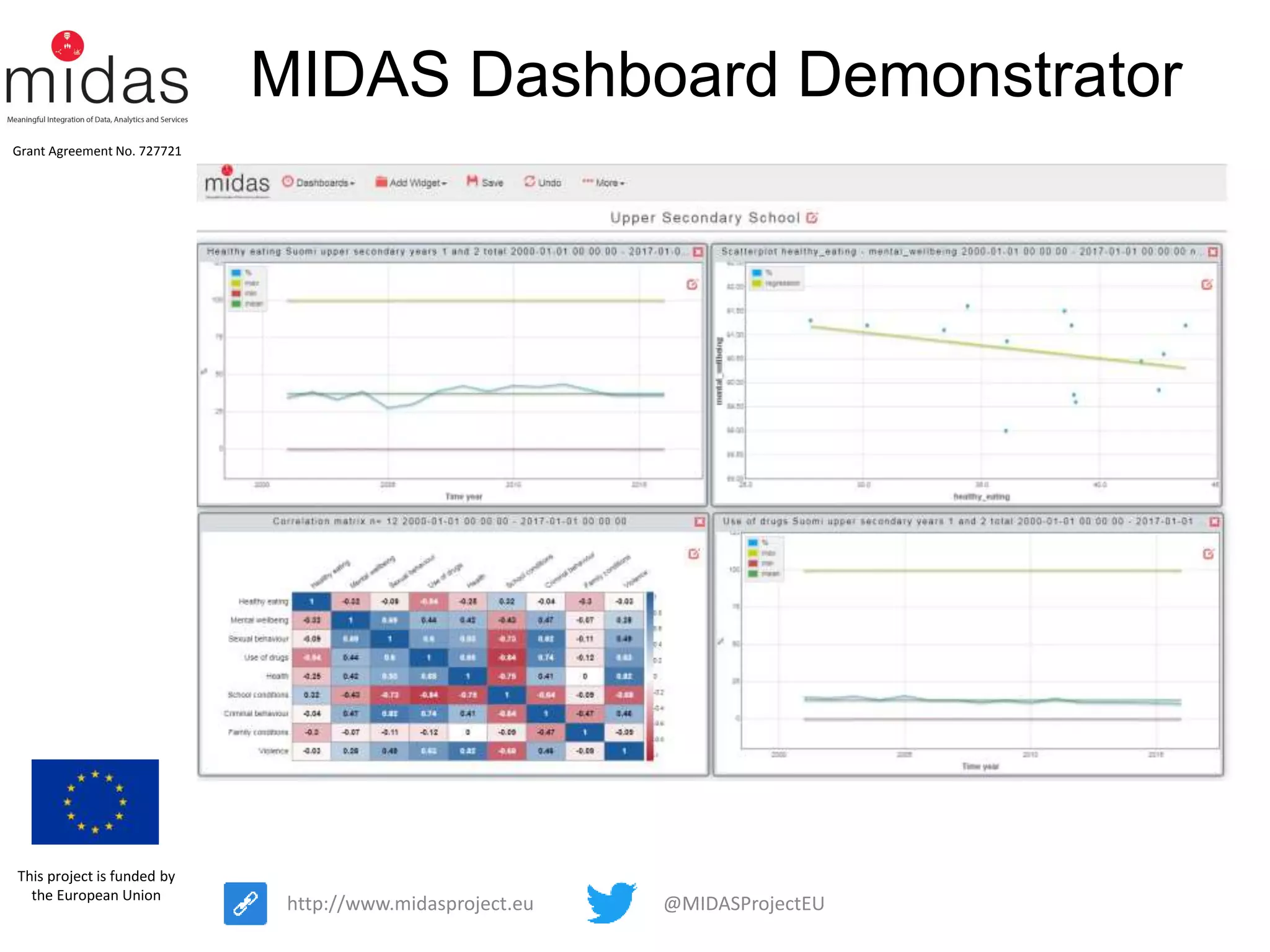 @MIDASProjectEUhttp://www.midasproject.eu
Grant Agreement No. 727721
This project is funded by
the European Union
MIDAS Dashboard Demonstrator
 