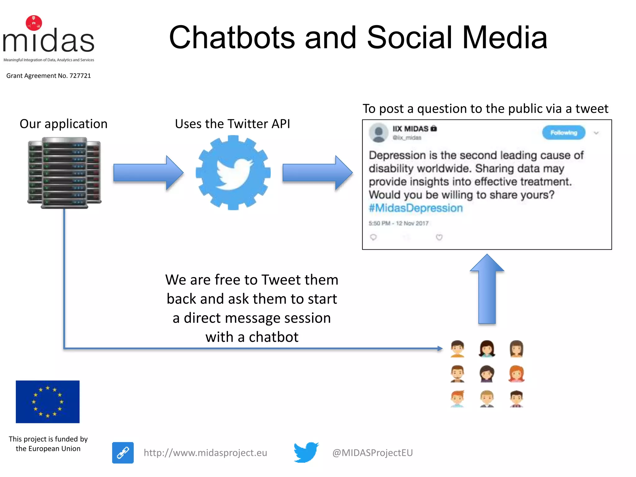 @MIDASProjectEUhttp://www.midasproject.eu
Grant Agreement No. 727721
This project is funded by
the European Union
Chatbots and Social Media
Our application
To post a question to the public via a tweet
Uses the Twitter API
We are free to Tweet them
back and ask them to start
a direct message session
with a chatbot
 
