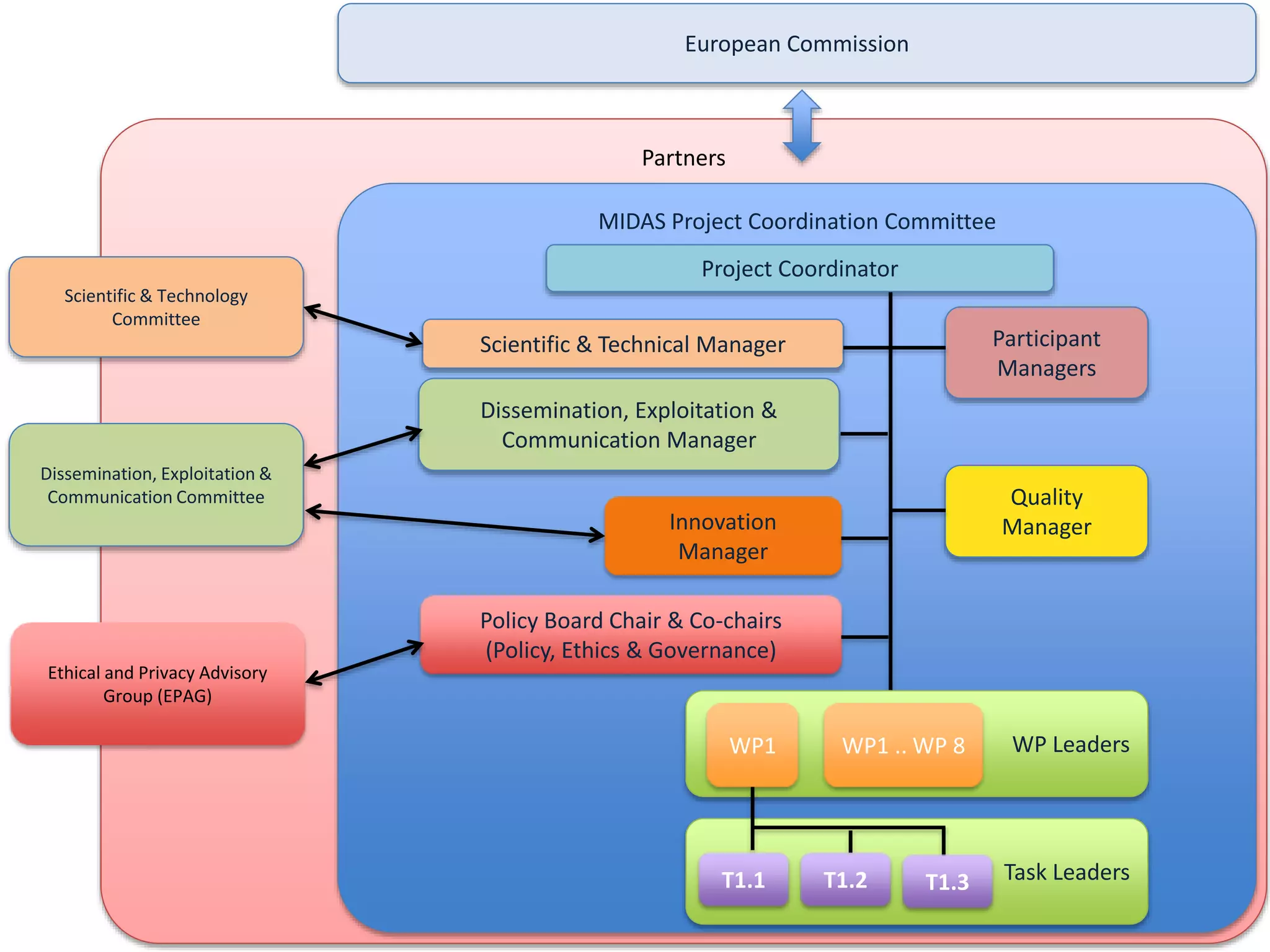 Partners
European Commission
MIDAS Project Coordination Committee
Scientific & Technical Manager
Dissemination, Exploitation &
Communication Manager
Participant
Managers
Quality
Manager
WP LeadersWP1 .. WP 8WP1
Task Leaders
Policy Board Chair & Co-chairs
(Policy, Ethics & Governance)
T1.2T1.1
Project Coordinator
Dissemination, Exploitation &
Communication Committee
Scientific & Technology
Committee
T1.3
Ethical and Privacy Advisory
Group (EPAG)
Innovation
Manager
 