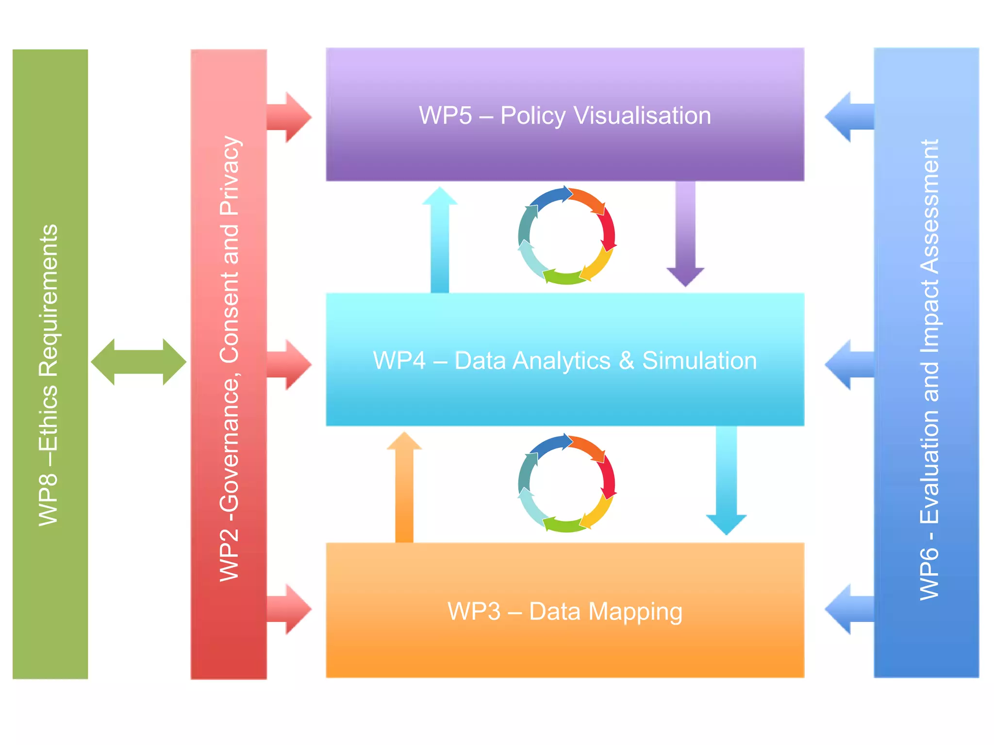 WP5 – Policy Visualisation
WP3 – Data Mapping
WP4 – Data Analytics & Simulation
WP8–EthicsRequirements
WP2-Governance,ConsentandPrivacy
WP6-EvaluationandImpactAssessment
 