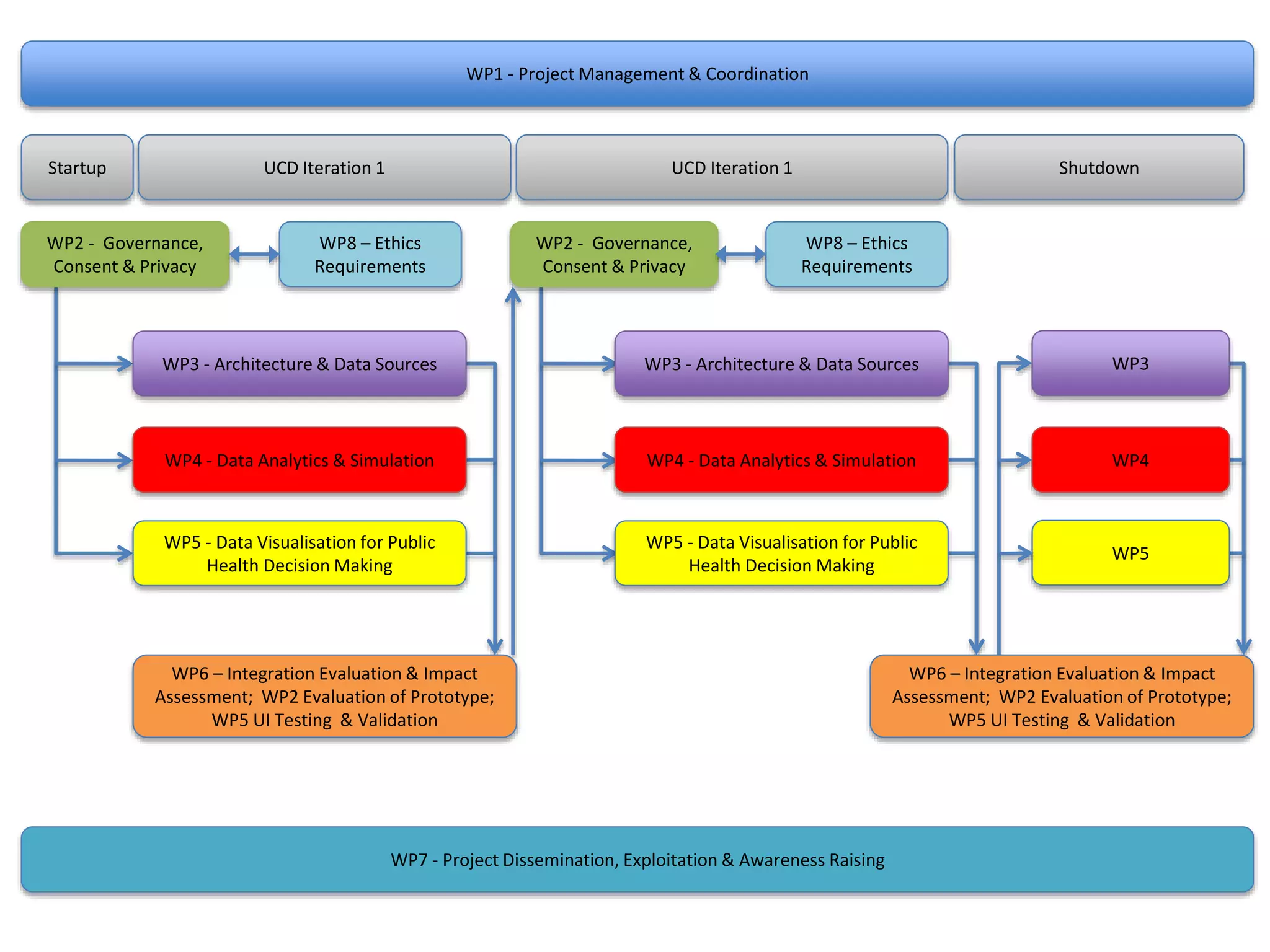 WP1 - Project Management & Coordination
WP2 - Governance,
Consent & Privacy
WP3 - Architecture & Data Sources
WP4 - Data Analytics & Simulation
WP5 - Data Visualisation for Public
Health Decision Making
WP6 – Integration Evaluation & Impact
Assessment; WP2 Evaluation of Prototype;
WP5 UI Testing & Validation
WP7 - Project Dissemination, Exploitation & Awareness Raising
WP2 - Governance,
Consent & Privacy
WP3 - Architecture & Data Sources
WP4 - Data Analytics & Simulation
WP5 - Data Visualisation for Public
Health Decision Making
WP3
WP4
WP5
WP8 – Ethics
Requirements
WP8 – Ethics
Requirements
WP6 – Integration Evaluation & Impact
Assessment; WP2 Evaluation of Prototype;
WP5 UI Testing & Validation
Startup UCD Iteration 1 UCD Iteration 1 Shutdown
 