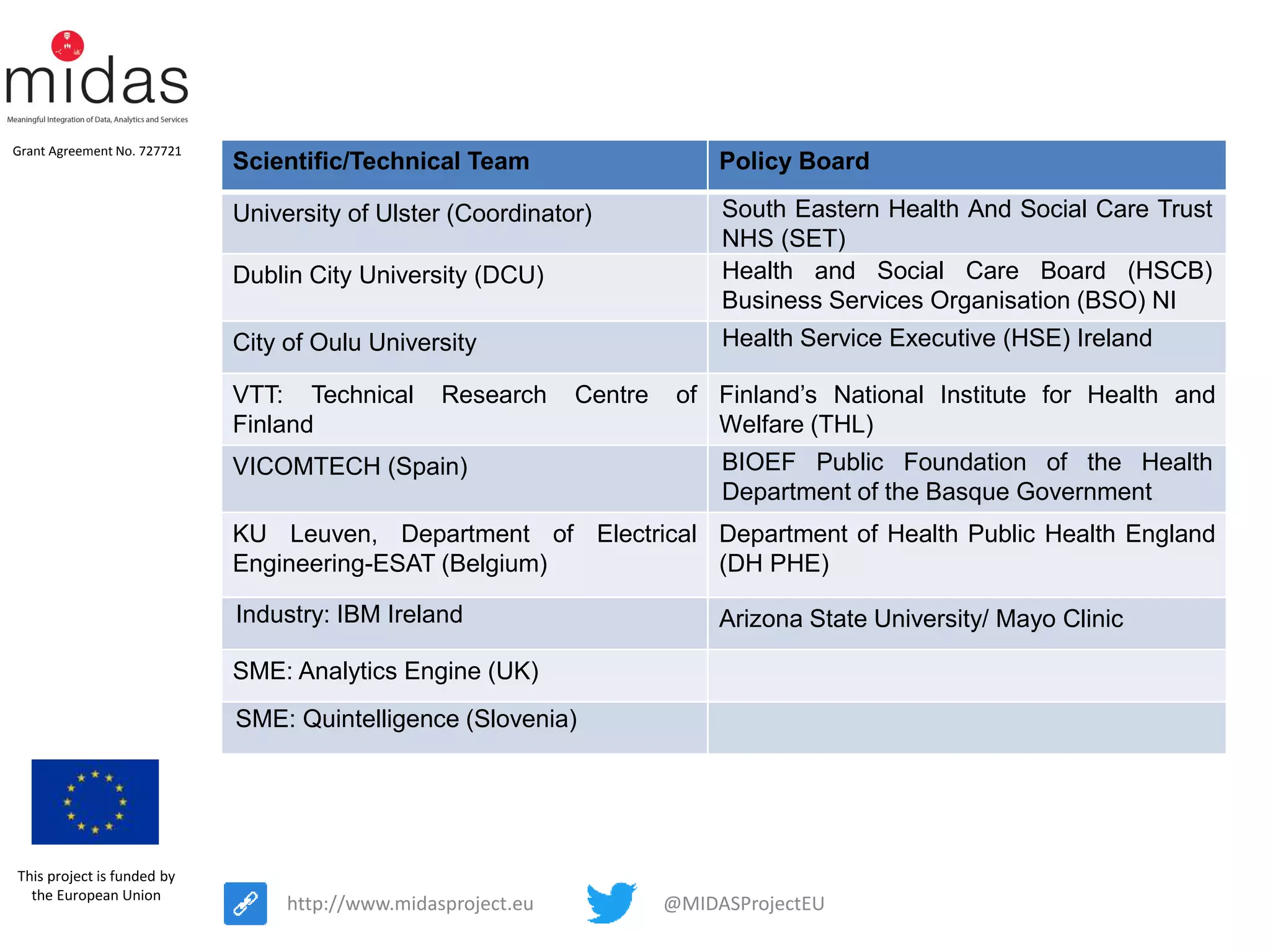 @MIDASProjectEUhttp://www.midasproject.eu
Grant Agreement No. 727721
This project is funded by
the European Union
Scientific/Technical Team Policy Board
University of Ulster (Coordinator) South Eastern Health And Social Care Trust
NHS (SET)
Dublin City University (DCU) Health and Social Care Board (HSCB)
Business Services Organisation (BSO) NI
City of Oulu University Health Service Executive (HSE) Ireland
VTT: Technical Research Centre of
Finland
Finland’s National Institute for Health and
Welfare (THL)
VICOMTECH (Spain) BIOEF Public Foundation of the Health
Department of the Basque Government
KU Leuven, Department of Electrical
Engineering-ESAT (Belgium)
Department of Health Public Health England
(DH PHE)
Industry: IBM Ireland Arizona State University/ Mayo Clinic
SME: Analytics Engine (UK)
SME: Quintelligence (Slovenia)
 