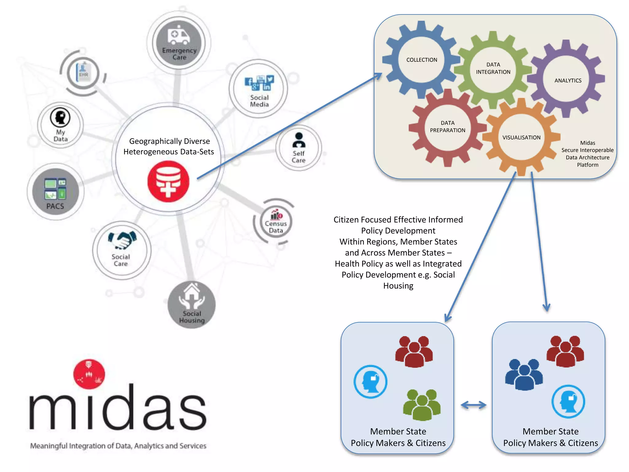 COLLECTION
DATA
PREPARATION
ANALYTICS
VISUALISATION
DATA
INTEGRATION
Midas
Secure Interoperable
Data Architecture
Platform
Geographically Diverse
Heterogeneous Data-Sets
Member State
Policy Makers & Citizens
Citizen Focused Effective Informed
Policy Development
Within Regions, Member States
and Across Member States –
Health Policy as well as Integrated
Policy Development e.g. Social
Housing
Member State
Policy Makers & Citizens
 
