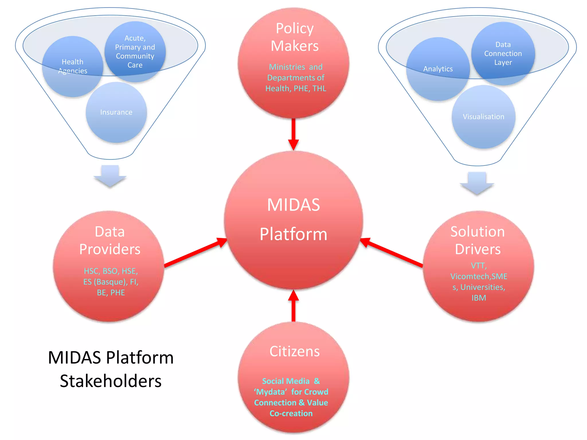 Solution
Drivers
Data
Providers
MIDAS Platform
Stakeholders
VTT,
Vicomtech,SME
s, Universities,
IBM
HSC, BSO, HSE,
ES (Basque), FI,
BE, PHE
Insurance
Health
Agencies
Acute,
Primary and
Community
Care
Visualisation
Analytics
Data
Connection
Layer
MIDAS
Platform
Policy
Makers
Ministries and
Departments of
Health, PHE, THL
Citizens
Social Media &
‘Mydata’ for Crowd
Connection & Value
Co-creation
 