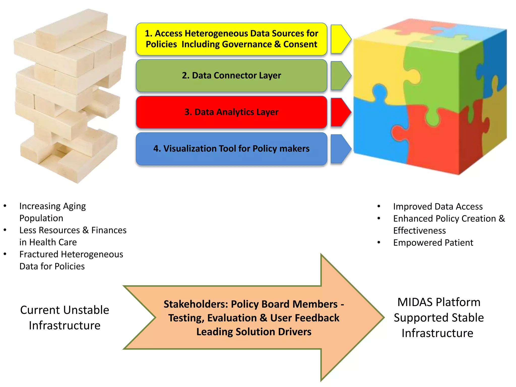 Current Unstable
Infrastructure
MIDAS Platform
Supported Stable
Infrastructure
• Increasing Aging
Population
• Less Resources & Finances
in Health Care
• Fractured Heterogeneous
Data for Policies
• Improved Data Access
• Enhanced Policy Creation &
Effectiveness
• Empowered Patient
Stakeholders: Policy Board Members -
Testing, Evaluation & User Feedback
Leading Solution Drivers
1. Access Heterogeneous Data Sources for
Policies Including Governance & Consent
2. Data Connector Layer
3. Data Analytics Layer
4. Visualization Tool for Policy makers
 