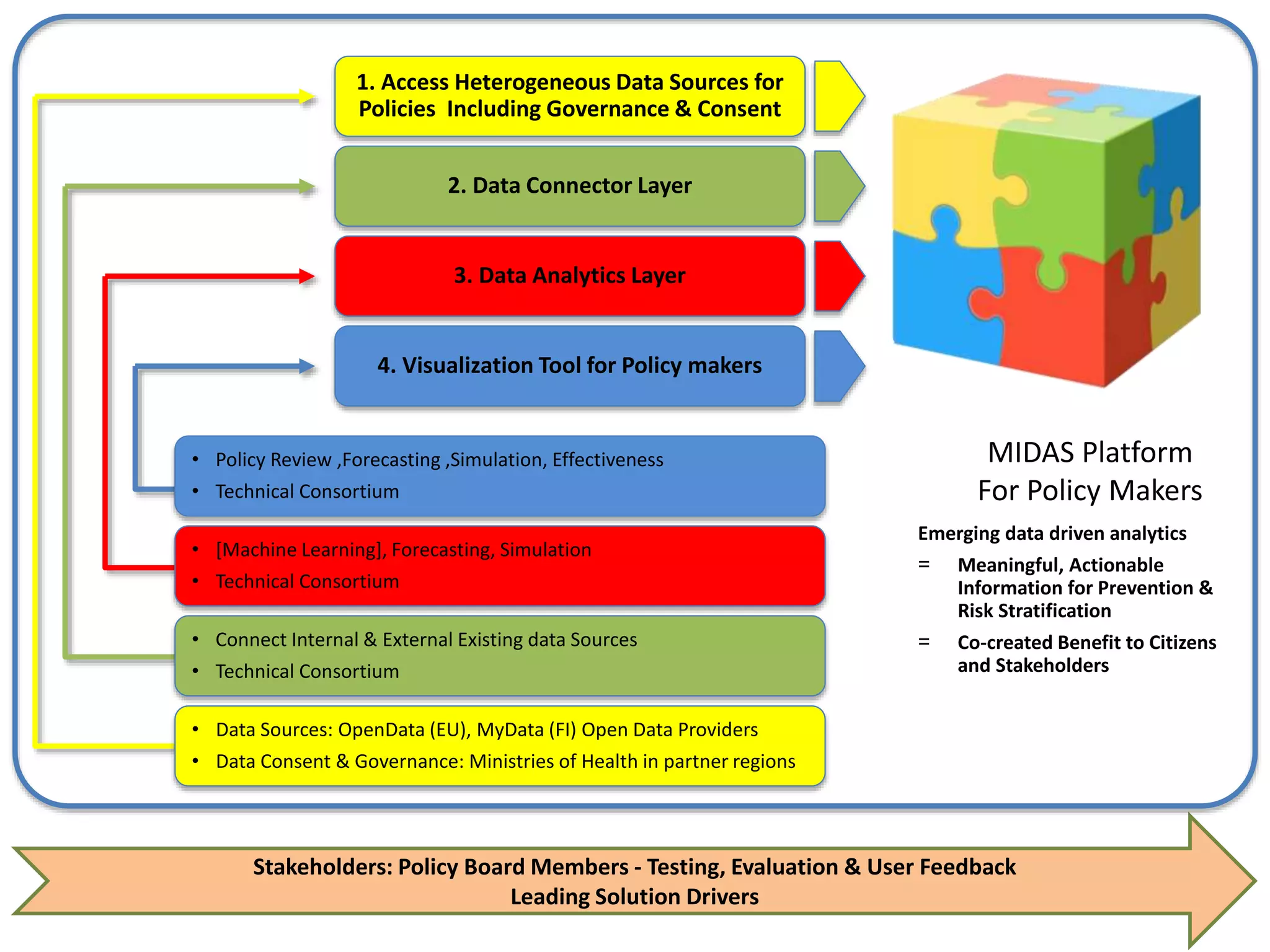 Stakeholders: Policy Board Members - Testing, Evaluation & User Feedback
Leading Solution Drivers
1. Access Heterogeneous Data Sources for
Policies Including Governance & Consent
2. Data Connector Layer
3. Data Analytics Layer
4. Visualization Tool for Policy makers
Emerging data driven analytics
= Meaningful, Actionable
Information for Prevention &
Risk Stratification
= Co-created Benefit to Citizens
and Stakeholders
• Data Sources: OpenData (EU), MyData (FI) Open Data Providers
• Data Consent & Governance: Ministries of Health in partner regions
• Connect Internal & External Existing data Sources
• Technical Consortium
• [Machine Learning], Forecasting, Simulation
• Technical Consortium
• Policy Review ,Forecasting ,Simulation, Effectiveness
• Technical Consortium
MIDAS Platform
For Policy Makers
 