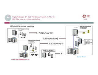 BigDataEurope 2nd SC3 Workshop, Brussels 4/10/16
BDE Pilot case in system monitoring p.10
BDE pilot CM module topology
www.big-data-europe.eu
7.2Gb/hour (i2)
0.1Gb/hour (r4)
7.2Gb/hour (i2)
?
Source: NI.com
 