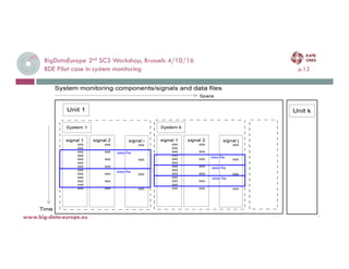 BigDataEurope 2nd SC3 Workshop, Brussels 4/10/16
BDE Pilot case in system monitoring p.12
4-oct.-16
www.big-data-europe.eu
 
