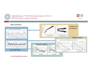 BigDataEurope 2nd SC3 Workshop, Brussels 4/10/16
BDE Pilot case in system monitoring p.14
Basic analytics
www.big-data-europe.eu
Raw time series
Statistics and
correlations
Dynamic analysis
Fatigue analysis
4-oct.-16
 