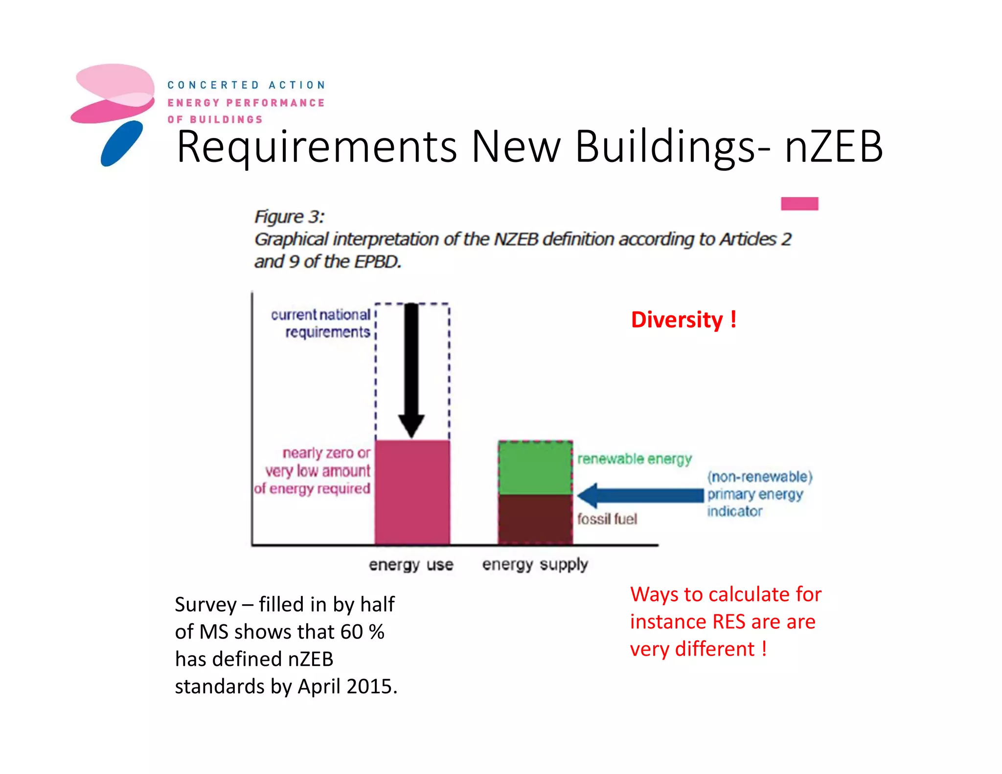 Requirements New Buildings- nZEB
Survey – filled in by half
of MS shows that 60 %
has defined nZEB
standards by April 2015.
Ways to calculate for
instance RES are are
very different !
Diversity !
 