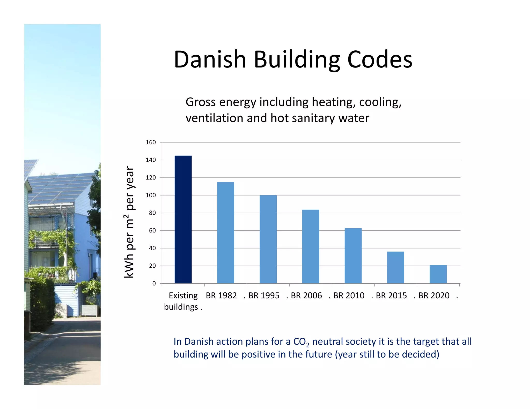 Danish Building Codes
kWhperm²peryear
In Danish action plans for a CO2 neutral society it is the target that all
building will be positive in the future (year still to be decided)
Gross energy including heating, cooling,
ventilation and hot sanitary water
0
20
40
60
80
100
120
140
160
Existing
buildings .
BR 1982 . BR 1995 . BR 2006 . BR 2010 . BR 2015 . BR 2020 . BR 2025 ?
.
BR ??
 