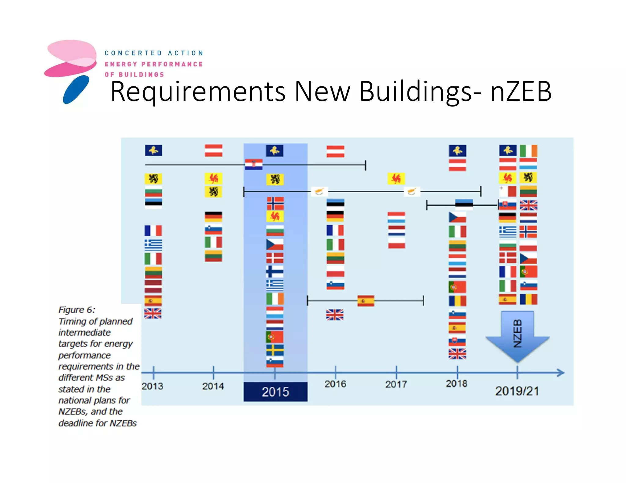 Requirements New Buildings- nZEB
 